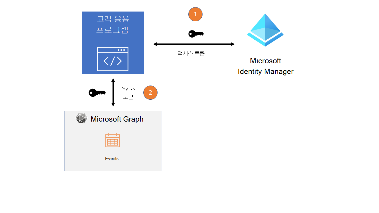 Microsoft Graph 이벤트에 대한 액세스 흐름을 보여 주는 다이어그램