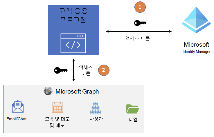 Microsoft Entra ID와 Microsoft Graph 간의 애플리케이션 액세스 토큰 흐름을 보여 주는 다이어그램