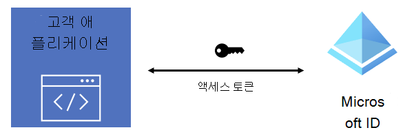 앱과 Microsoft ID 간의 액세스 토큰 흐름을 보여 주는 다이어그램