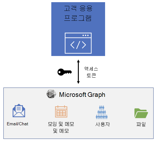 액세스 토큰을 사용하여 Microsoft Graph를 호출하는 애플리케이션을 보여 주는 다이어그램