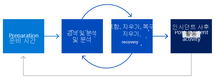 NIST 단계인 준비, 탐지 및 분석, 봉쇄와 근절 및 복구, 주기 재시작 마지막 단계인 인시던트 후 작업의 다이어그램.