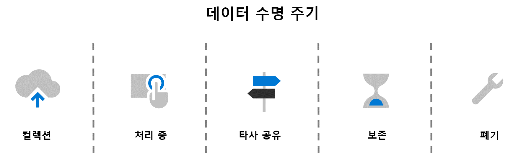 데이터 수명 주기 워크플로 - 수집으로 시작하여 처리, 제3자 공유, 보존, 폐기입니다.