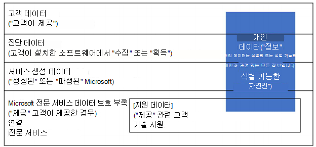  개인 데이터를 보여주는 인포그래픽은 고객 데이터, 진단 데이터, 서비스 생성 데이터, 전문 서비스 데이터 및 지원 데이터에서 찾을 수 있습니다. 