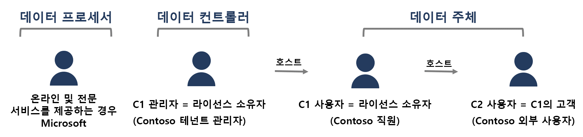 온라인 및 전문 서비스를 제공할 때 데이터 프로세서는 Microsoft입니다. 데이터 컨트롤러는 C1 admin(라이선스 보유자)입니다. Contoso 테넌트 관리자가 그 예입니다. C1 사용자와 C2 사용자 모두 데이터 주체가 될 수 있습니다. C1 사용자의 예로는 contoso 직원이 있고 C2 사용자의 예로는 contoso 외부 사용자가 있습니다.