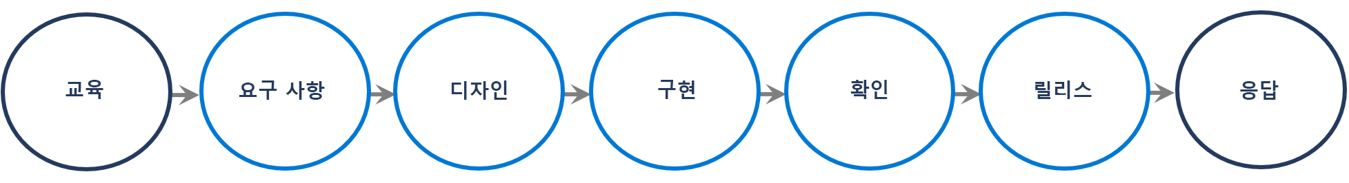 학습, 요구 사항, 설계, 구현, 확인, 릴리스, 대응으로 시작하는 SDL의 프로세스 흐름.