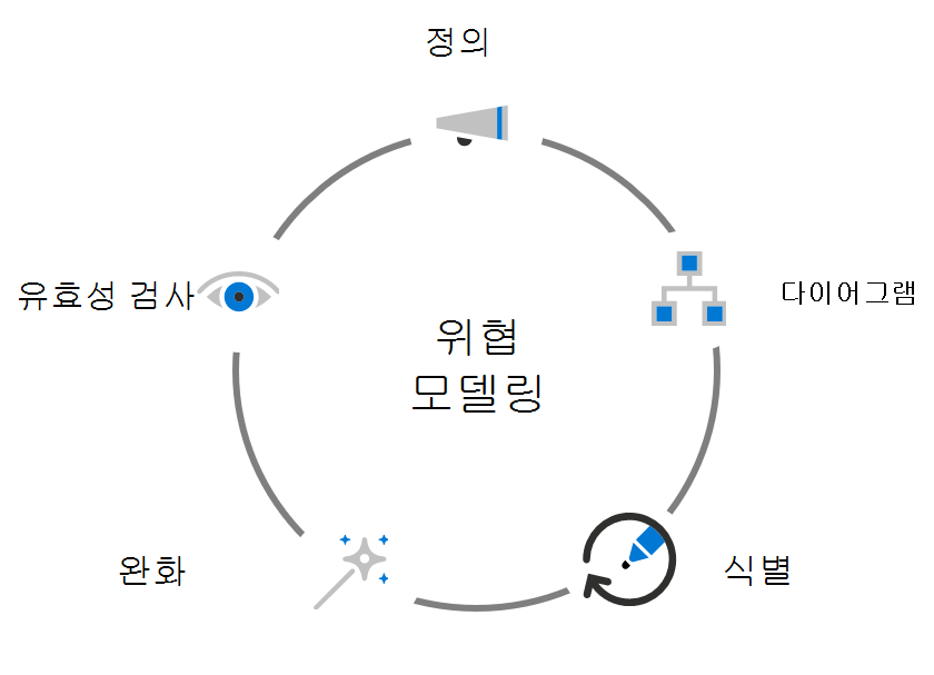 구성 요소 위협 모델링을 보여주는 다이어그램: 정의, 다이어그램, 식별, 완화 및 확인.