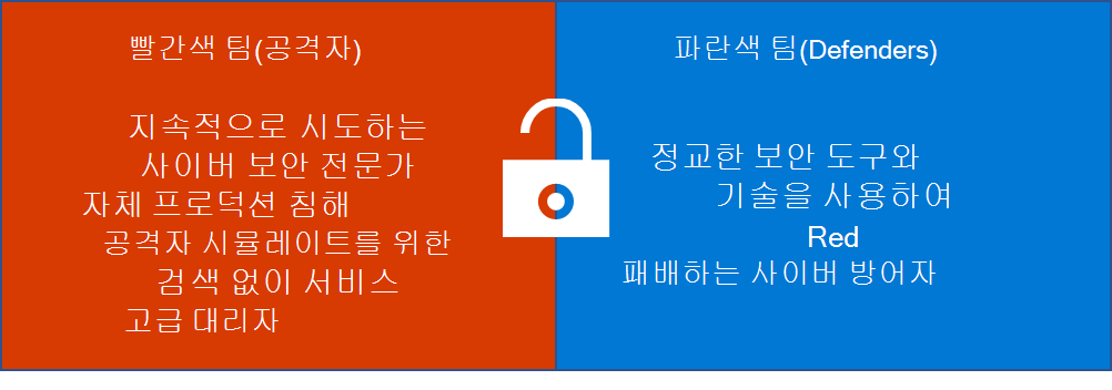 레드 팀과 블루 팀의 정의를 포함하는 두 개의 상자. 레드 팀: 지능형 공격자에 의한 공격자를 시뮬레이션하기 위해 탐지 없이 지속적으로 자체 프로덕션 서비스를 침해하려고 시도하는 사이버 보안 전문가. 블루 팀: 정교한 보안 도구와 기술을 사용하여 레드 팀의 노력을 감지하고 물리치는 사이버 방어자.