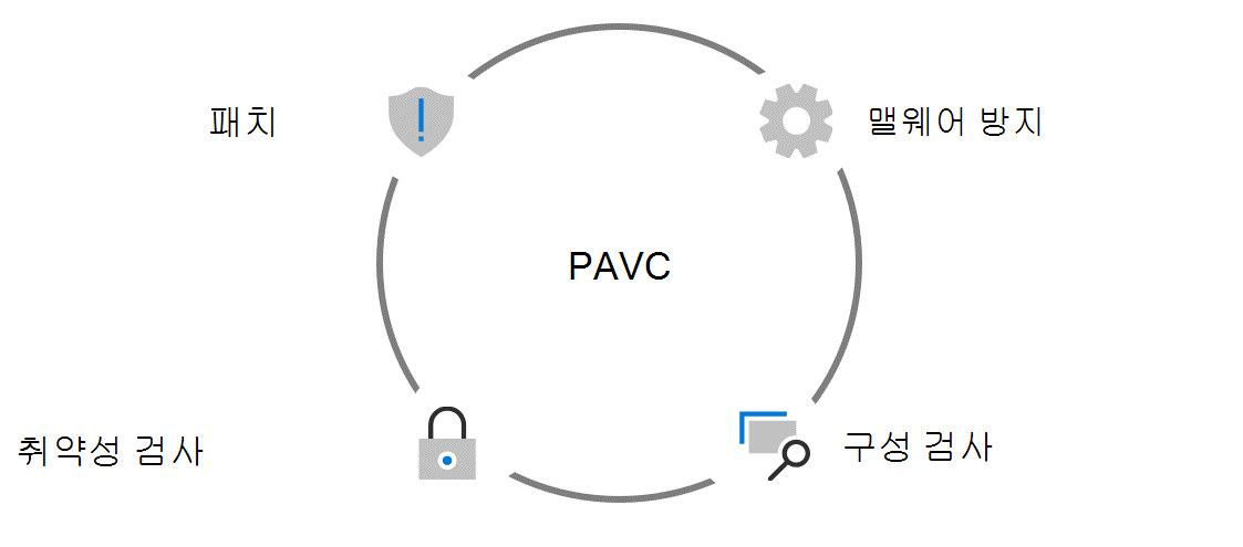 가운데에 있는 잠금 그림으로 4개의 사분면이 결합된 상자입니다. 각 사분면에 패치, 악성 프로그램 방지, 취약성 검색 및 구성 검색과 같은 PAVC의 구성 요소가 포함되어 있습니다.