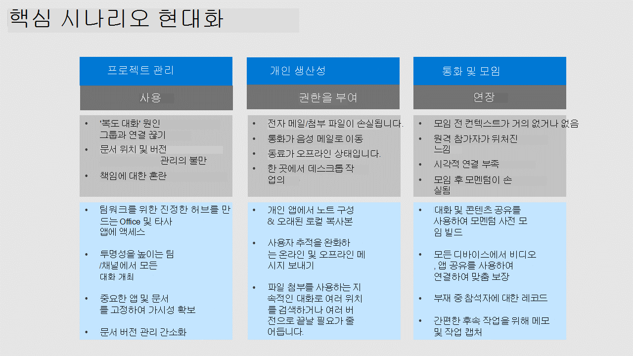 3개의 열이 있는 다이어그램은 표준 시나리오, 프로젝트 관리, 개인 생산성, 통화 및 모임을 나열합니다.