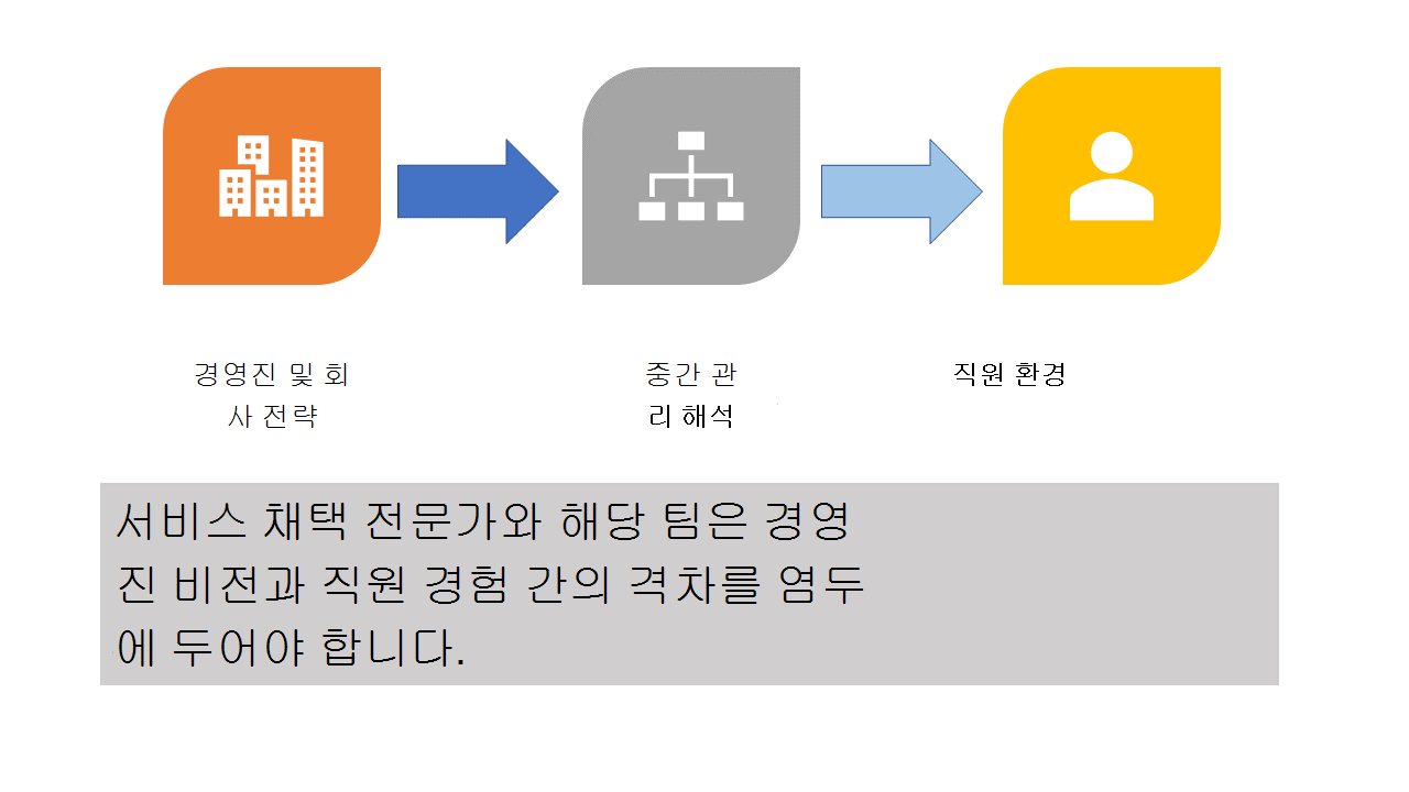 전략과 경험 간의 격차를 보여주는 다이어그램입니다. ‘서비스 채택 전문가와 그 팀은 경영진의 비전과 직원 경험 간의 격차를 염두에 두어야 합니다’라는 텍스트가 있습니다.