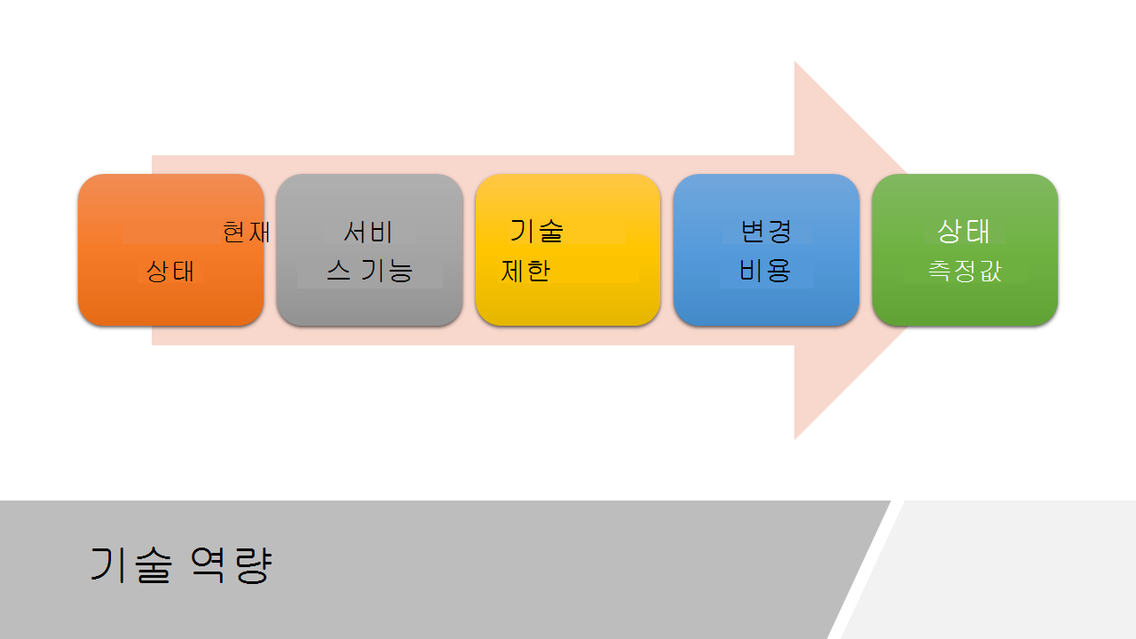 기술적 역량의 구성 요소를 보여 주는 슬라이드입니다. 왼쪽부터 현재 상태, 서비스 기능, 기술 제한 사항, 변경 비용 및 상태 측정값으로 나열됩니다.