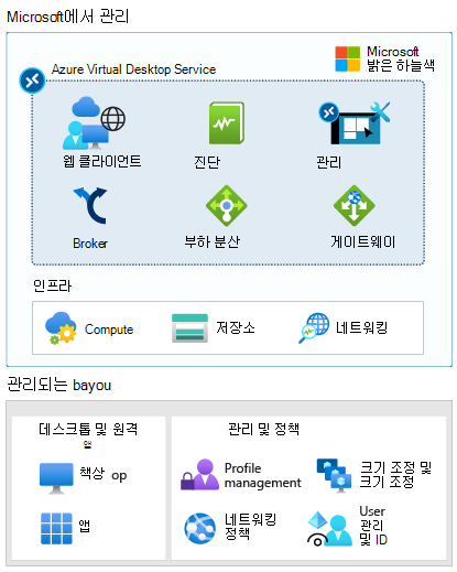 Microsoft에서 관리하는 항목과 사용자가 관리하는 항목을 보여 주는 다이어그램