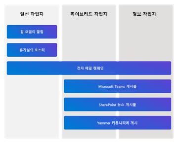 작업 유형별 통신 채널 다이어그램