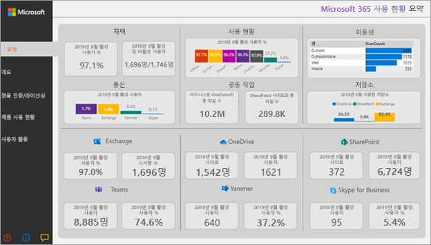 Microsoft 365 사용량 주요 내용 요약의 스크린샷