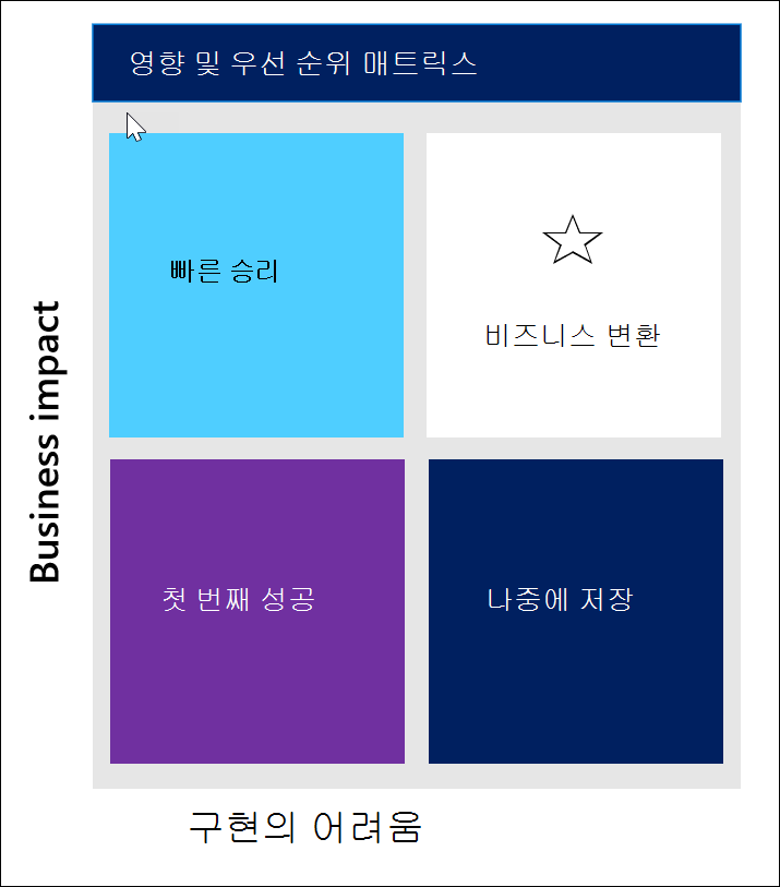 빠른 성공, 비즈니스 변환, 첫 번째 성공 및 나중에 저장 범주에서 시나리오의 우선 순위를 식별하는 사분면 행렬 다이어그램.