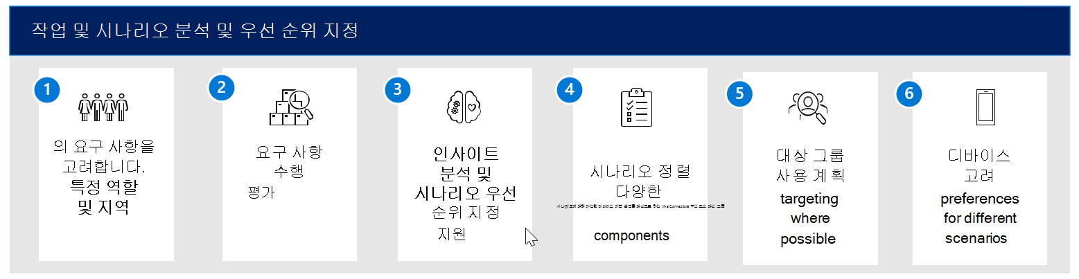 작업 및 시나리오를 분석하고 우선 순위를 지정하는 워크플로.