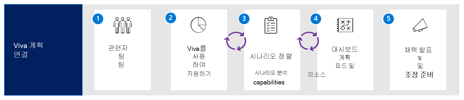 Viva Connections 계획 워크플로의 다이어그램.