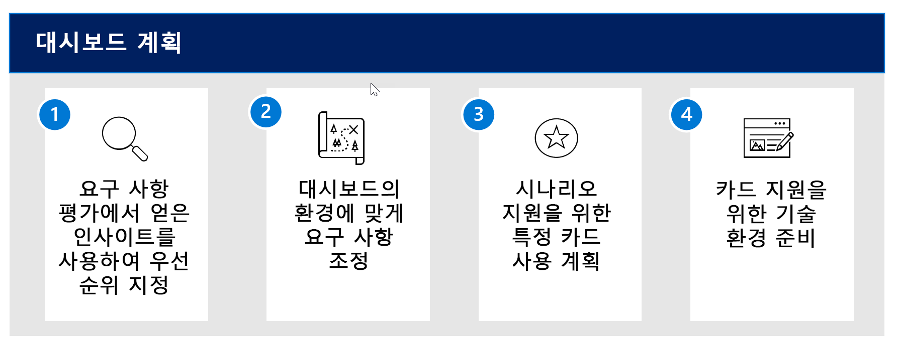 Viva Connections 대시보드를 계획하기 위한 4단계 작업 흐름의 다이어그램