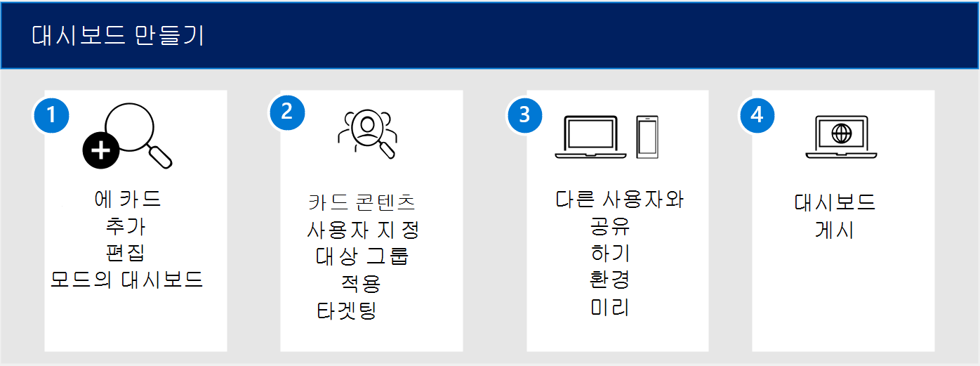 대시보드 카드를 만드는 워크플로 다이어그램.