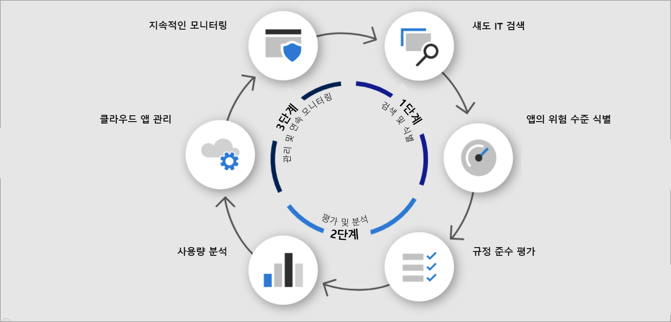 다이어그램은 지속적인 순환적 보호 프로세스를 보여줍니다. 시계방향으로 섀도 IT 검색, 앱의 위험 수준 식별, 규정 준수 평가, 사용량 분석, 클라우드 앱 관리, 지속적인 모니터링으로 구성되어 있습니다.