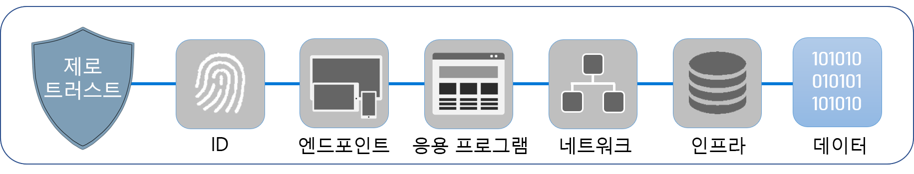 제로 트러스트를 구성하는 여섯 가지 핵심 요소인 ID, 엔드포인트, 애플리케이션, 네트워크, 인프라, 데이터를 보여 주며 이 중 데이터에 강조 표시가 되어 있는 다이어그램