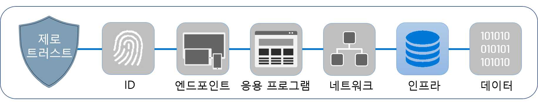 제로 트러스트를 구성하는 6가지 핵심 요소(ID, 엔드포인트, 애플리케이션, 네트워크, 인프라 및 데이터)를 보여주는 다이어그램. 인프라가 강조됩니다.