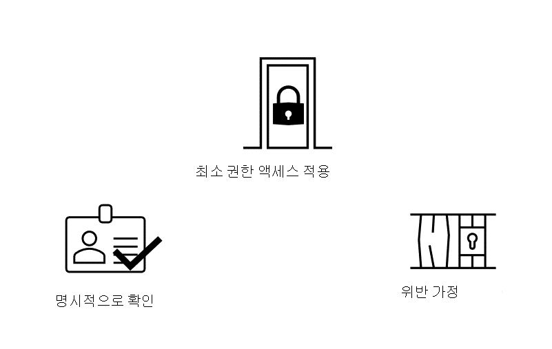 제로 트러스트의 핵심 원칙을 보여주는 다이어그램 - 명시적으로 확인하고, 최소 권한 액세스를 적용하고, 위반을 가정합니다.