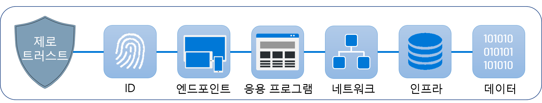 제로 트러스트와 그 보안 기둥(ID, 엔드포인트, 애플리케이션, 네트워크, 인프라, 데이터)의 개요를 보여주는 다이어그램.