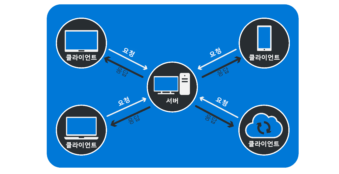 다양한 유형의 클라이언트를 보여주는 다이어그램, 모두 중앙 서버에 요청하고 각각 응답을 수신합니다.