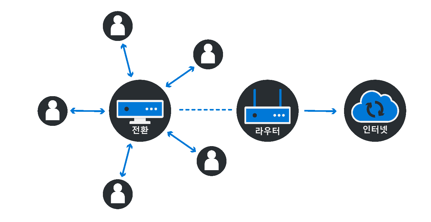인터넷에 연결되는 라우터에 연결된 스위치에 액세스하는 여러 사용자/장치를 보여주는 다이어그램.