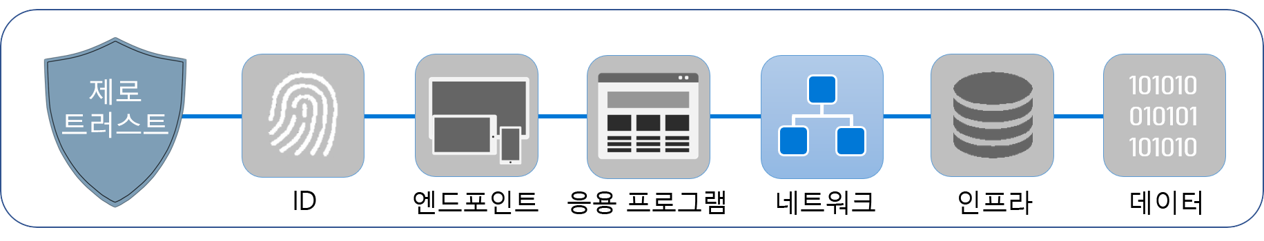 제로 트러스트를 구현하는 여섯 가지 주축인 ID, 엔드포인트, 애플리케이션, 네트워크, 인프라, 데이터를 보여 주며 이 가운데 네트워크에 강조표시가 되어 있는 다이어그램