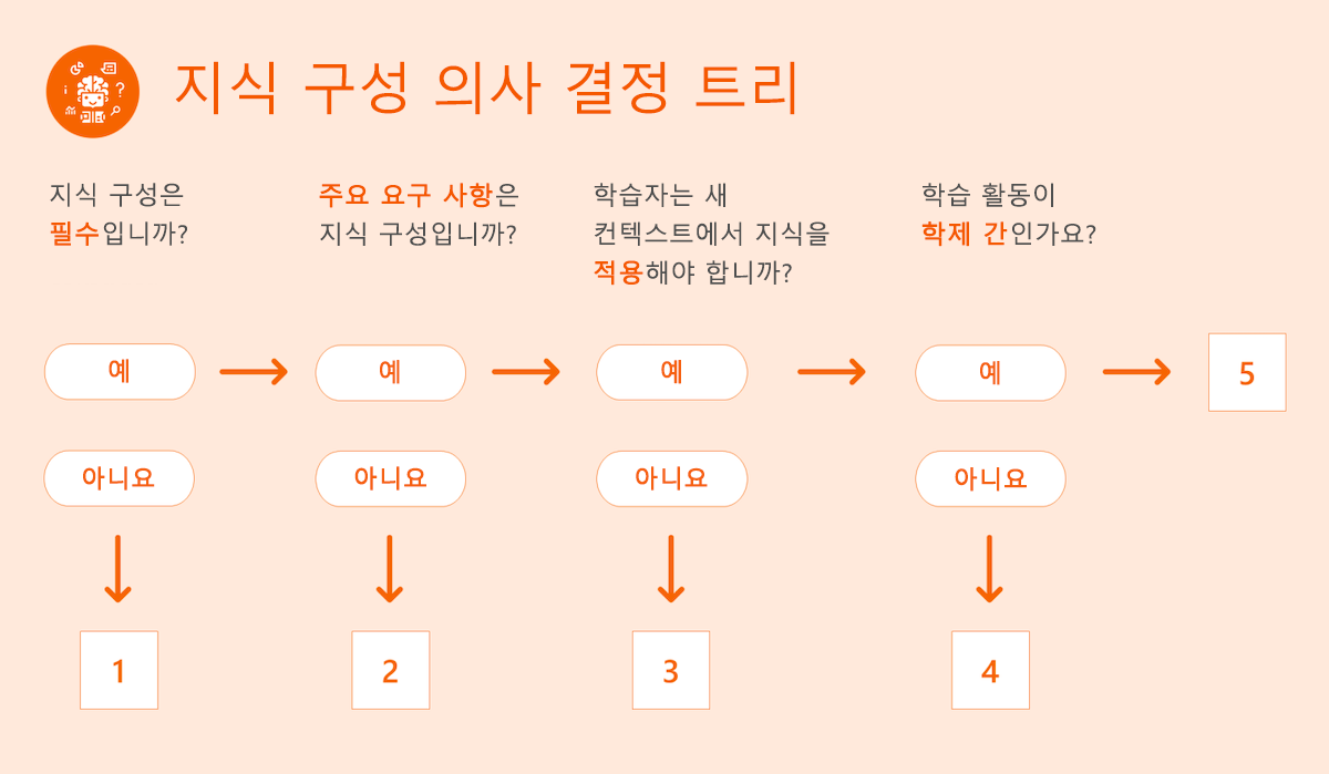 지식 구성 결정 트리.