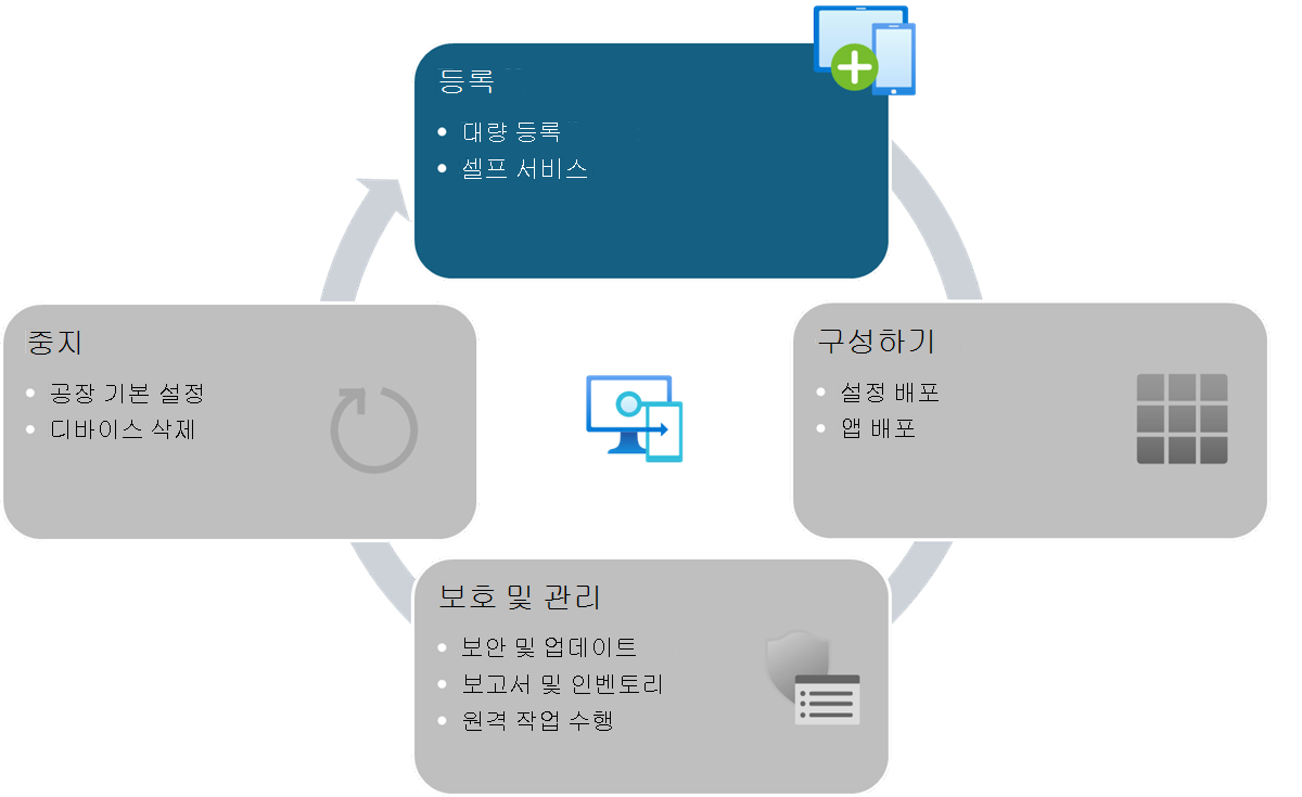 Intune 관리되는 디바이스의 디바이스 수명 주기를 보여 주는 다이어그램 - 등록.