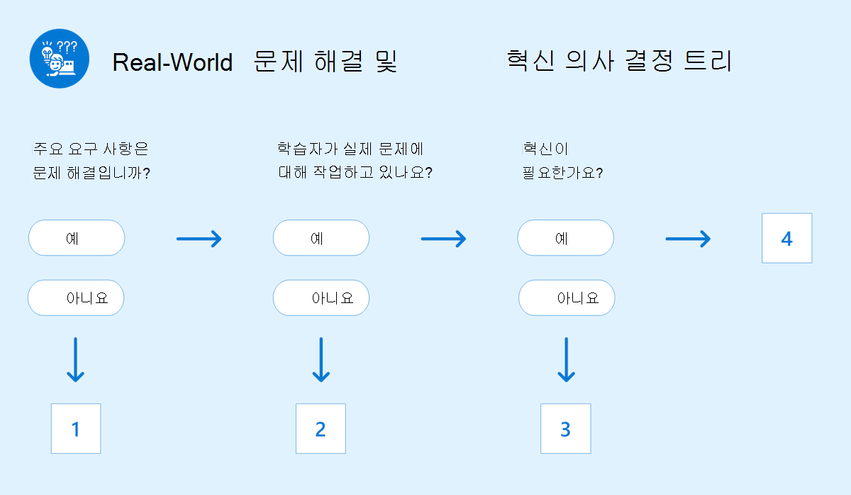 실제 문제 해결 및 혁신 의사 결정 트리를 보여 주는 차트.