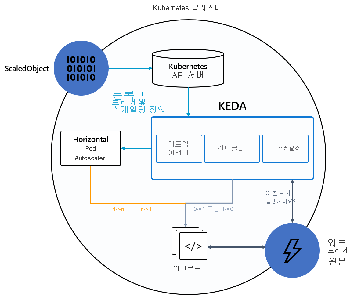 Kubernetes의 KEDA 아키텍처를 보여 주는 다이어그램