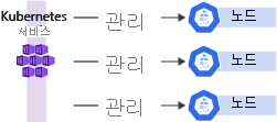 클러스터 구성에서 단일 컨트롤 플레인과 여러 노드를 보여 주는 다이어그램.