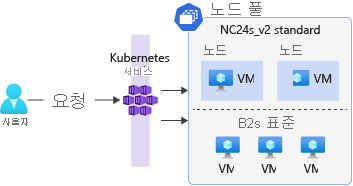 두 개의 노드 풀이 있는 Kubernetes 클러스터를 보여 주는 다이어그램. 첫 번째 노드 풀은 NC24s_v2 VM을 사용하고 두 번째 노드 풀은 B2s 표준 VM을 사용합니다.