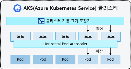 Diagram that shows how the cluster autoscaler adds nodes and how the horizontal pod autoscaler adds pods.