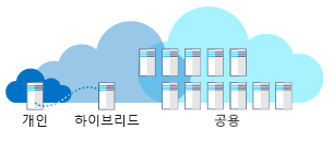 Illustration showing a high-level overview of cloud deployment models.