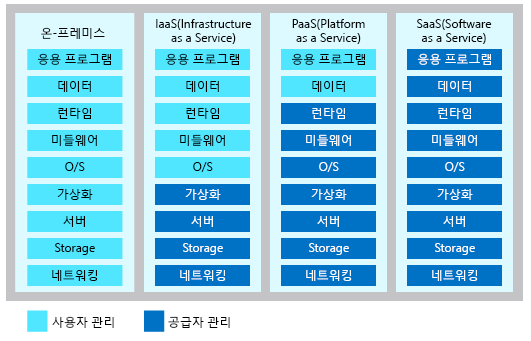 클라우드 서비스 각 범주의 공유 관리 책임 수준을 보여 주는 그림