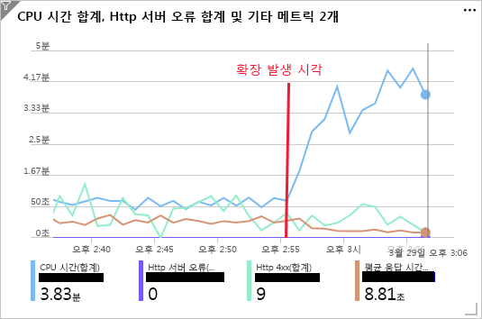 5개의 인스턴스로 규모 확장한 이후의 웹앱에 대한 성능 메트릭을 보여 주는 스크린샷