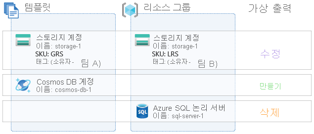 Diagram showing change types for three resources, some of which already exist.