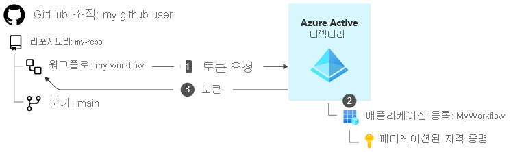 워크로드 ID 및 페더레이션 자격 증명에 대한 로그인 프로세스를 보여주는 다이어그램입니다.