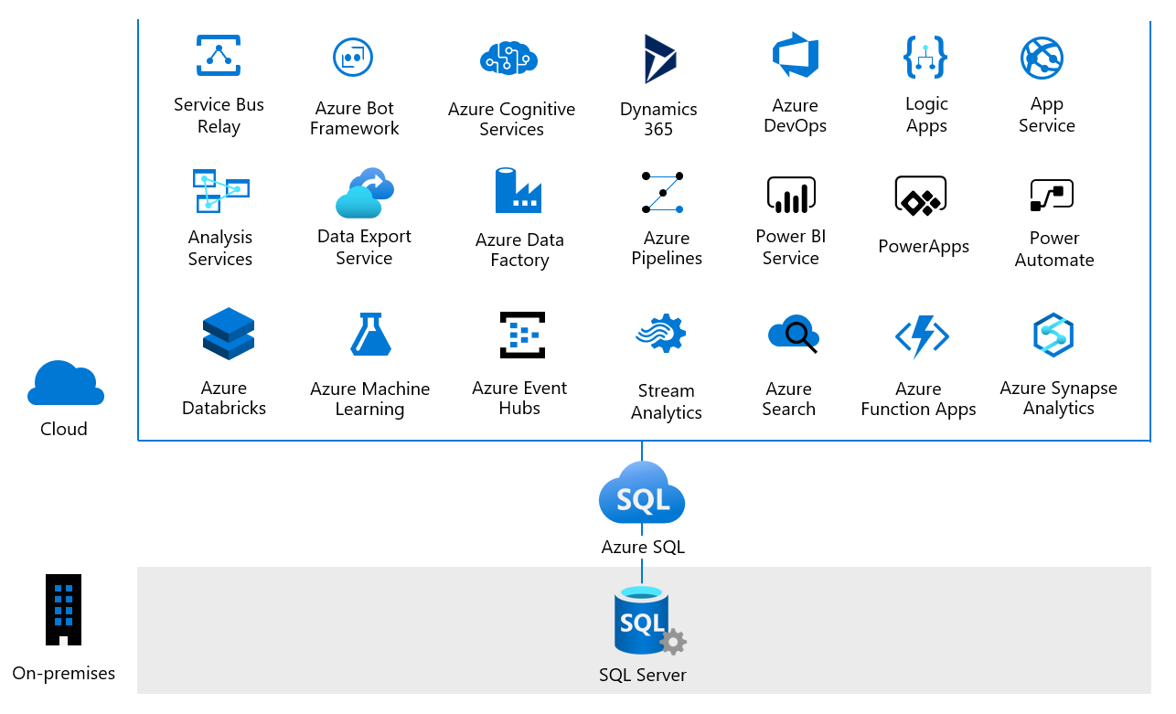 Azure SQL을 통해 얻을 수 있는 클라우드 기회에 대한 다이어그램입니다.