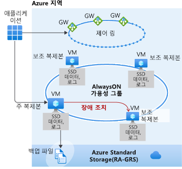 중요 비즈니스용 아키텍처를 보여 주는 스크린샷