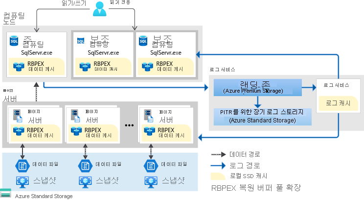 하이퍼스케일 아키텍처를 보여 주는 스크린샷