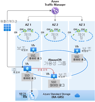 가용성 영역 아키텍처를 보여 주는 다이어그램