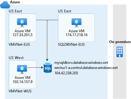 Azure 서비스에 대한 액세스를 허용하는 다이어그램.