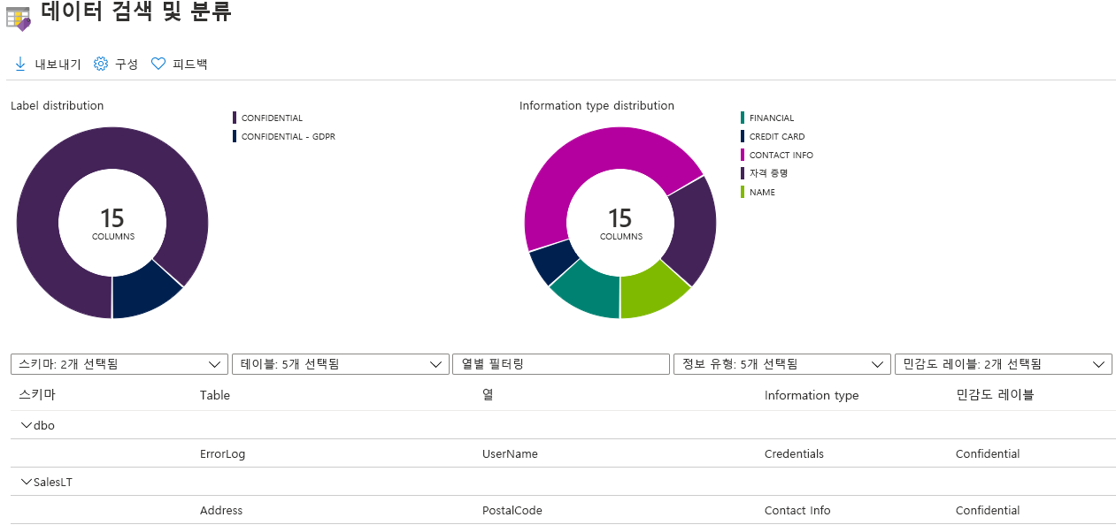 Screenshot of the Data Discovery & Classification overview.