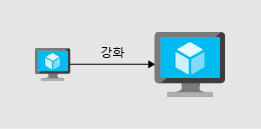 가상 머신에 리소스를 추가하여 강화하는 방법을 보여 주는 일러스트레이션.